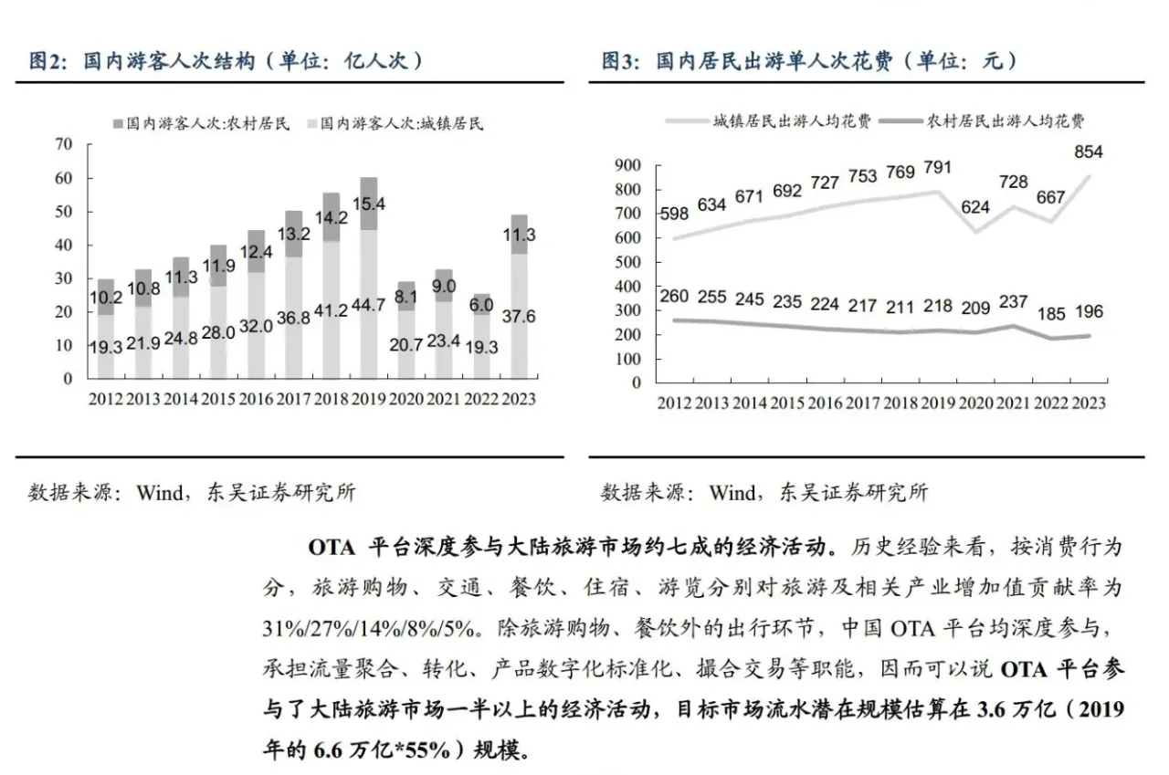 OTA(在线旅游平台)2024行业研究报告