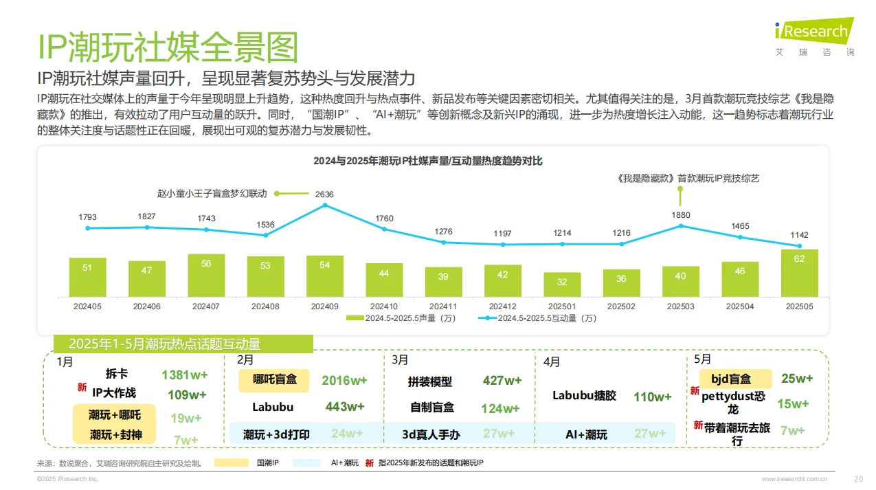 2025年IP潮玩经济研究报告总结