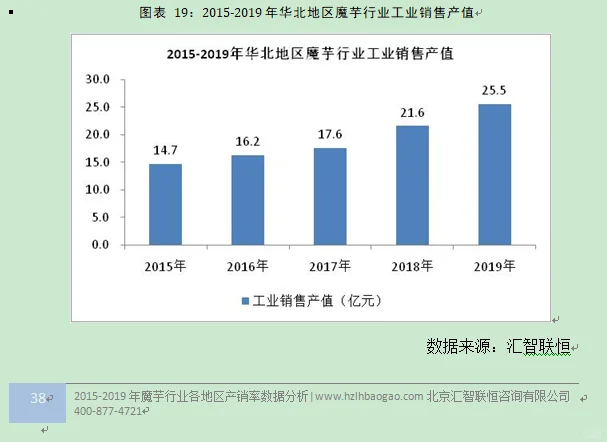 魔芋行业市场研究与发展前景预测报告
