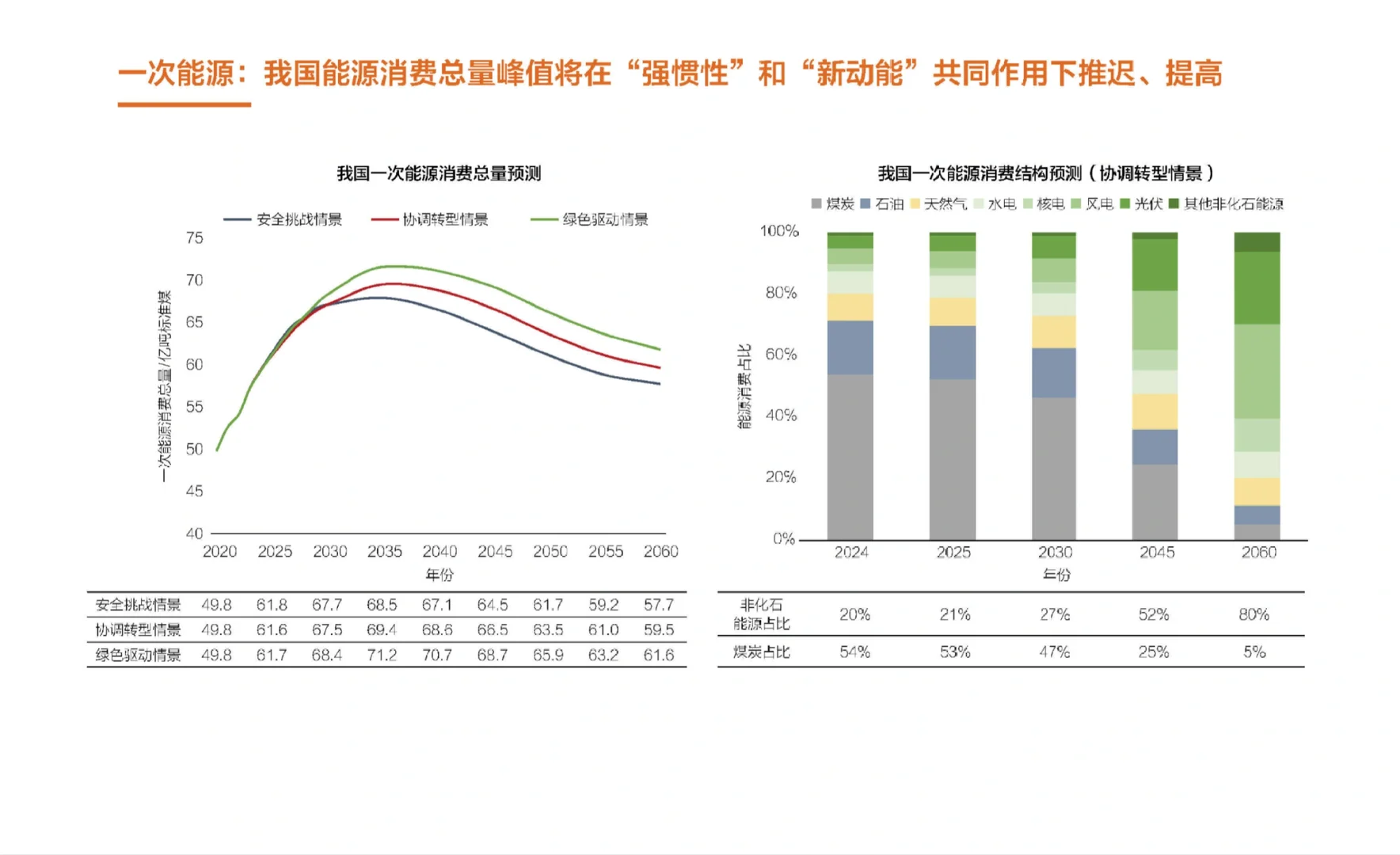 104页报告|中国能源展望2060(2025年版)