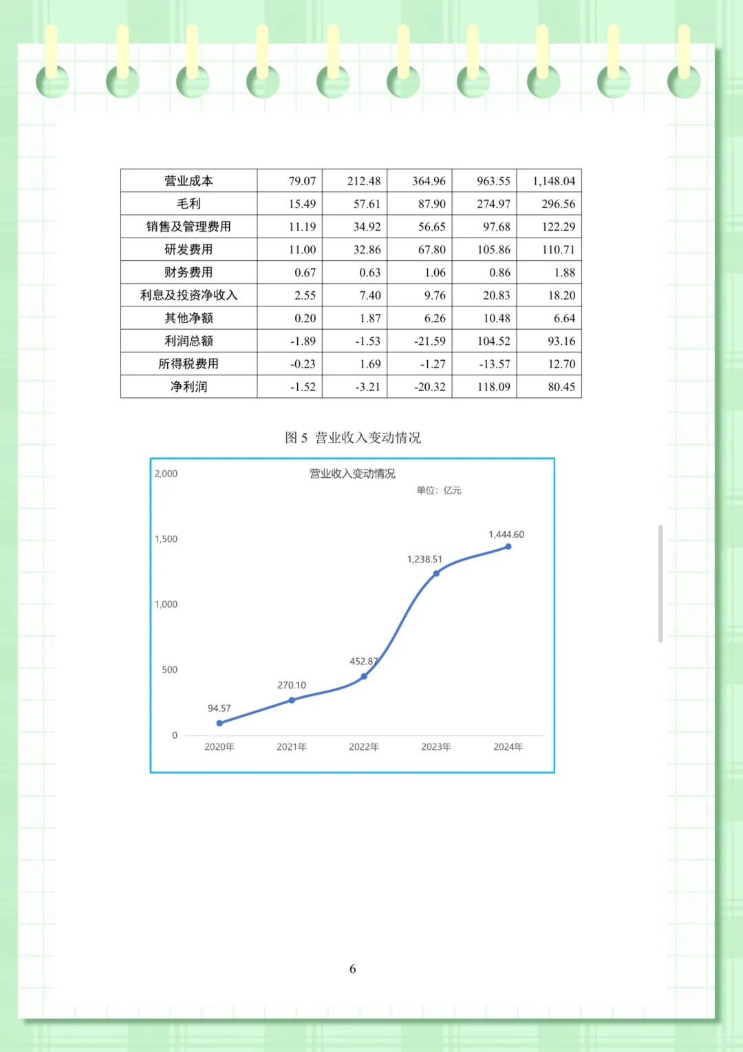 理想汽车财务分析（2020-2024年）