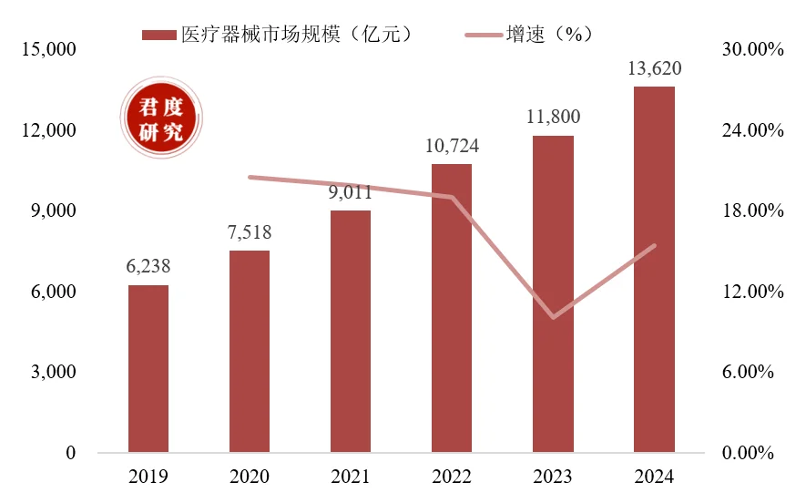 2019-2024年我国医疗器械市场规模。