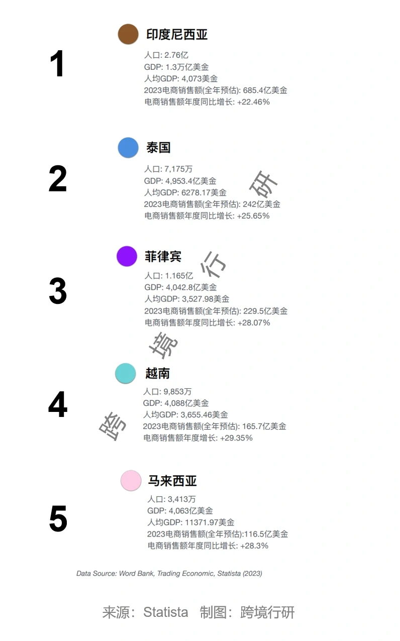 东南亚跨境电商市场规模有多大