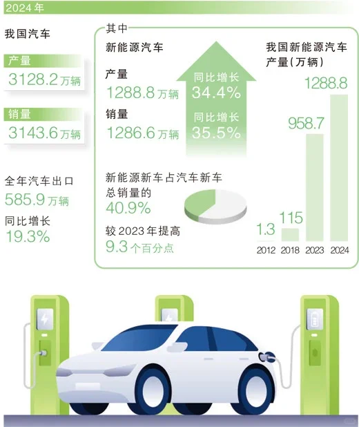 2024年国内汽车产销情况数览