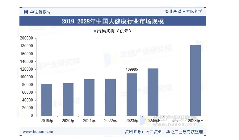 都2025年了,居然还有人不知道大健康行业?