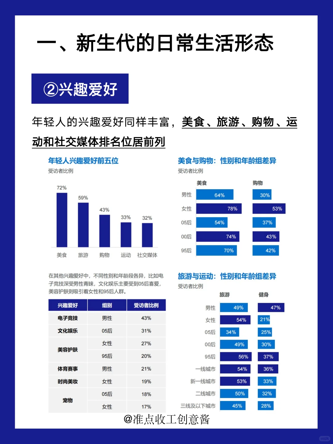 新生代人群洞察，了解TA们的消费‼️