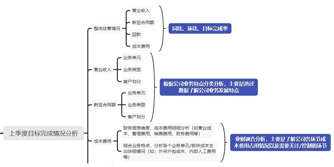 运营管理复盘 | 季度生产经营分析报告框架
