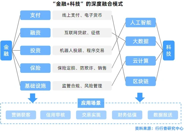 金融科技行业研究