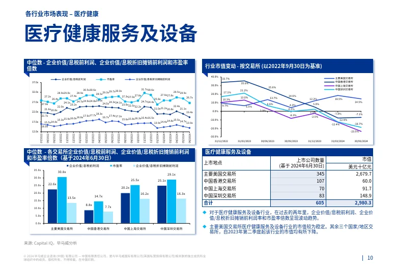 2024第二季度行业市场倍数分析报告