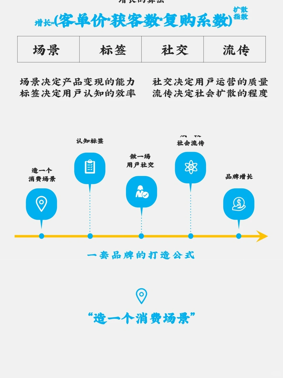品牌增长的路径与方法|必读干货