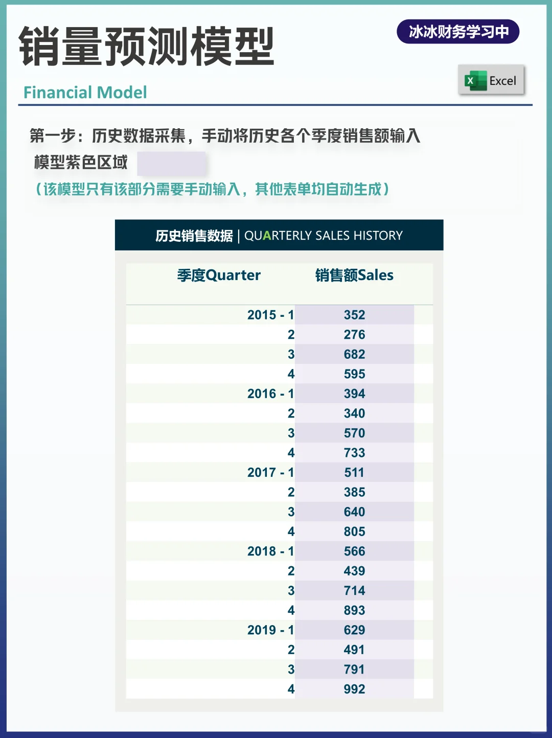 财务预测③：线性回归+季节性预测
