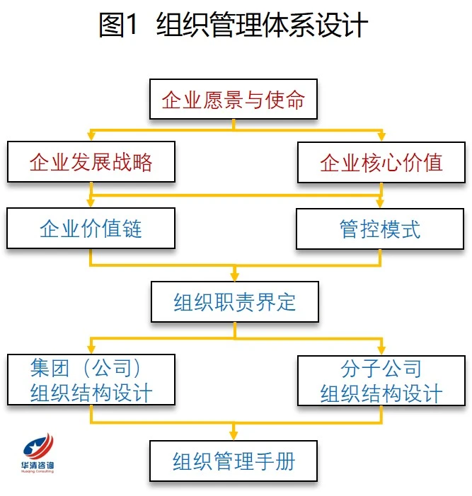 组织管理体系设计