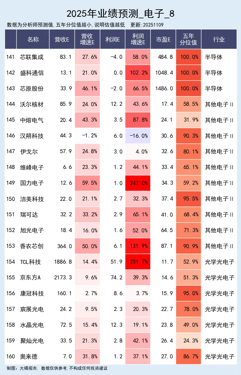 电子行业 2025年业绩预测