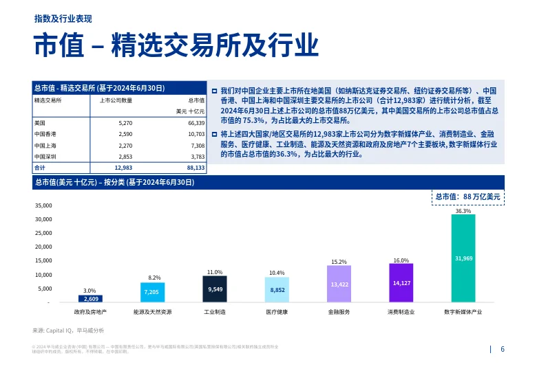 2024第二季度行业市场倍数分析报告
