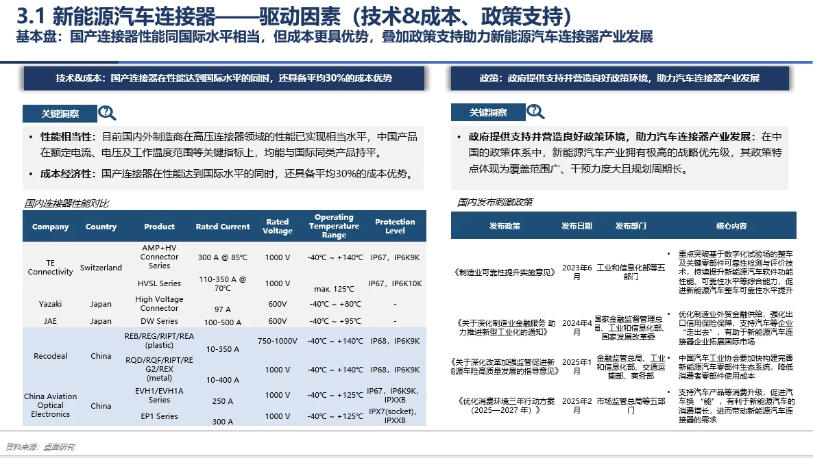 每天了解一个行业——新能源汽车连接器