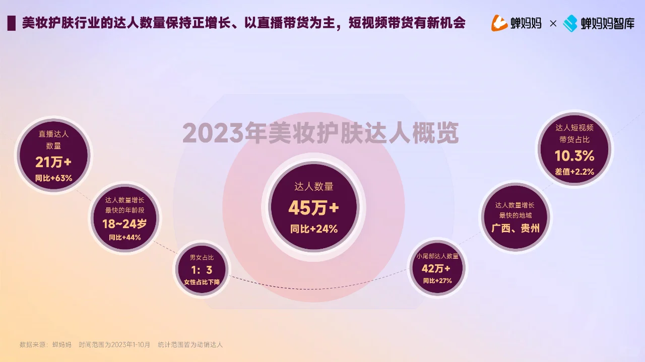 2023年美妆护肤行业达人生态洞察报告