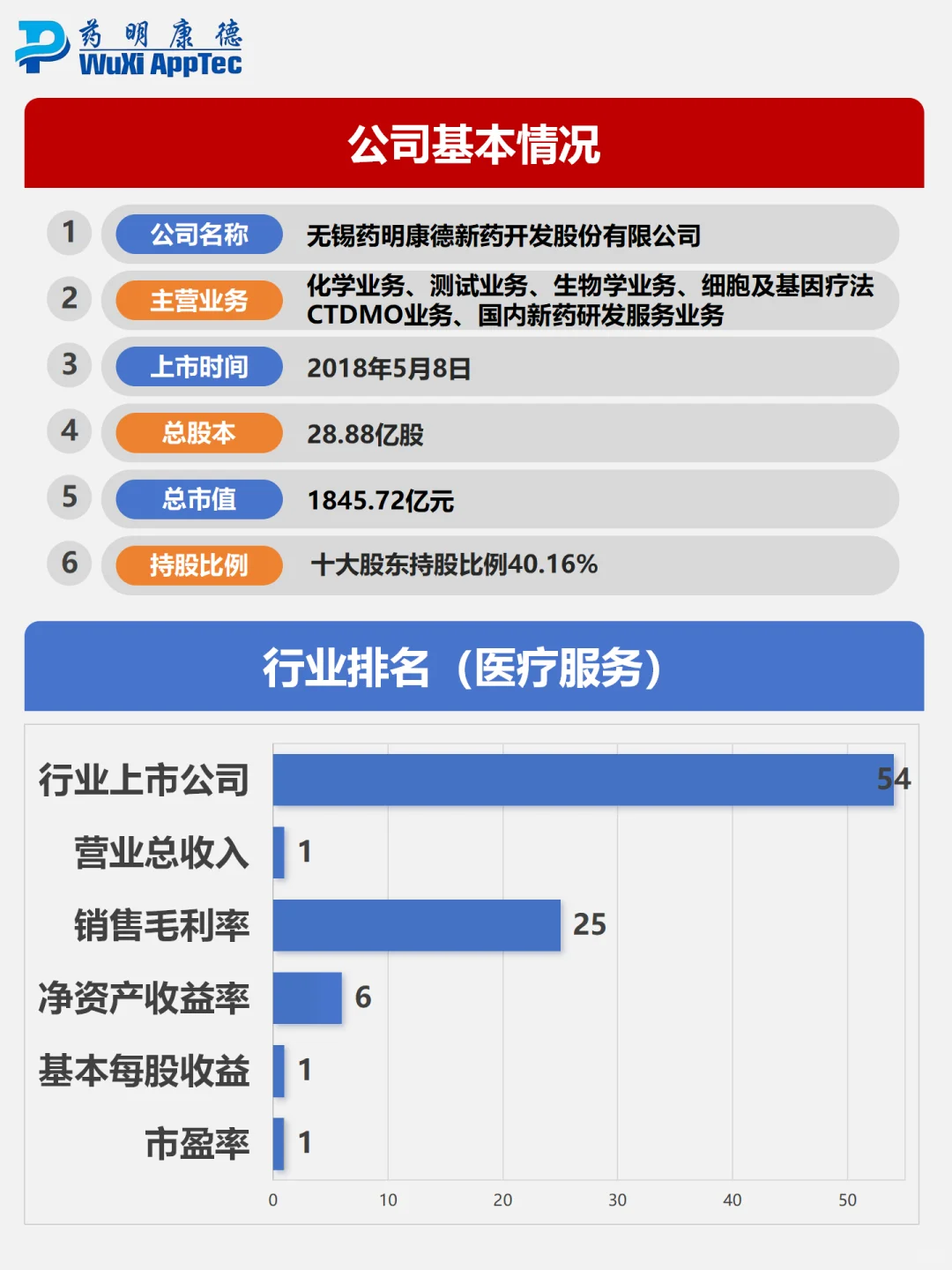 财报分析｜持续增长的CXO标杆｜药明康德