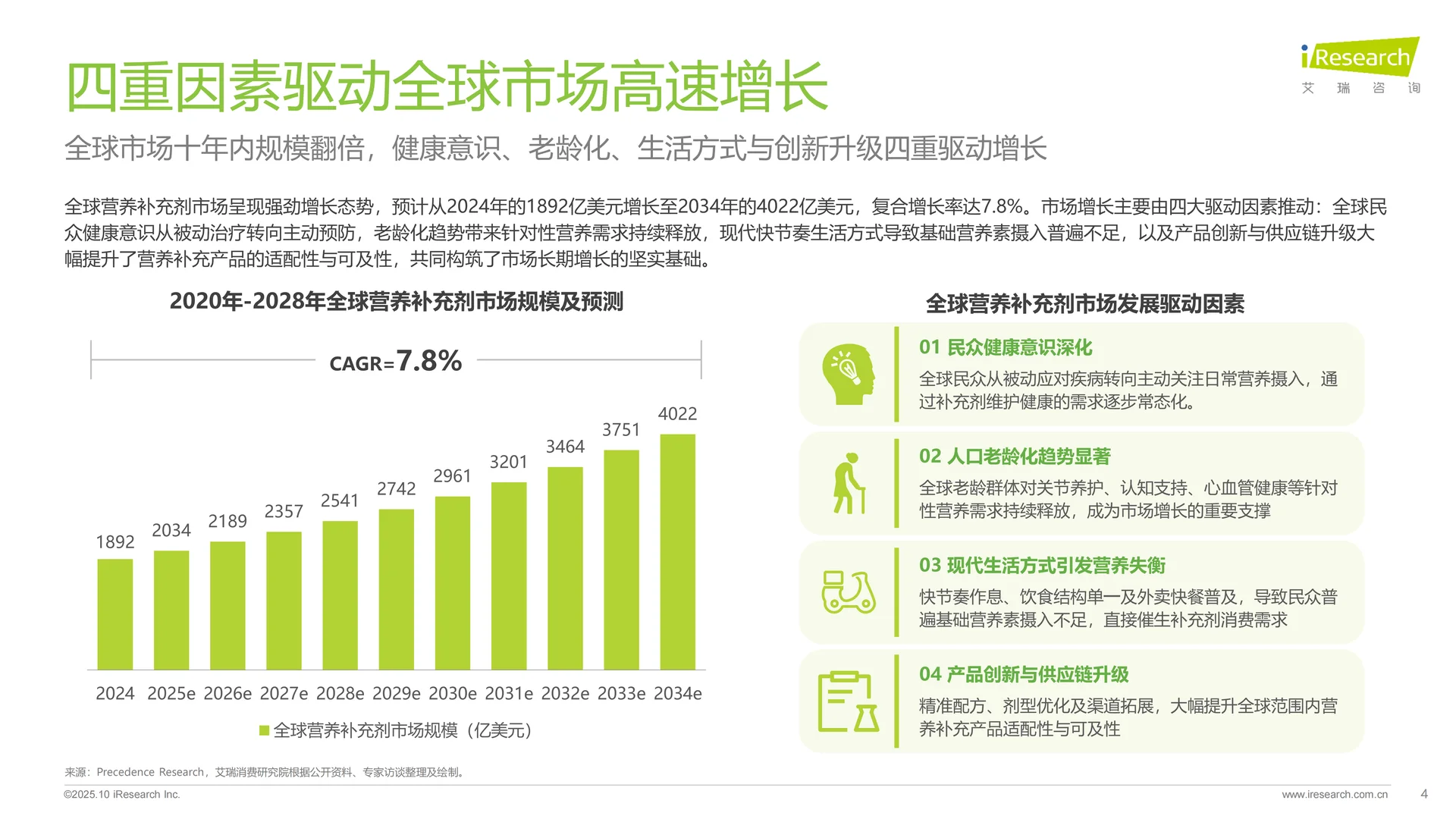 2025年中国营养补充剂消费洞察报告 | 51页