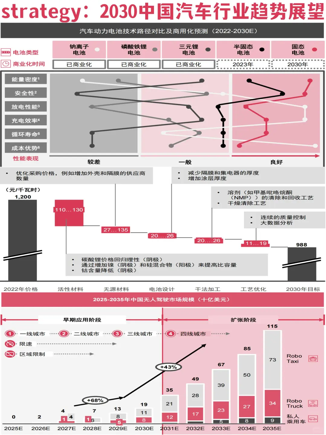 ? 思略特:2030年中国汽车行业趋势展望
