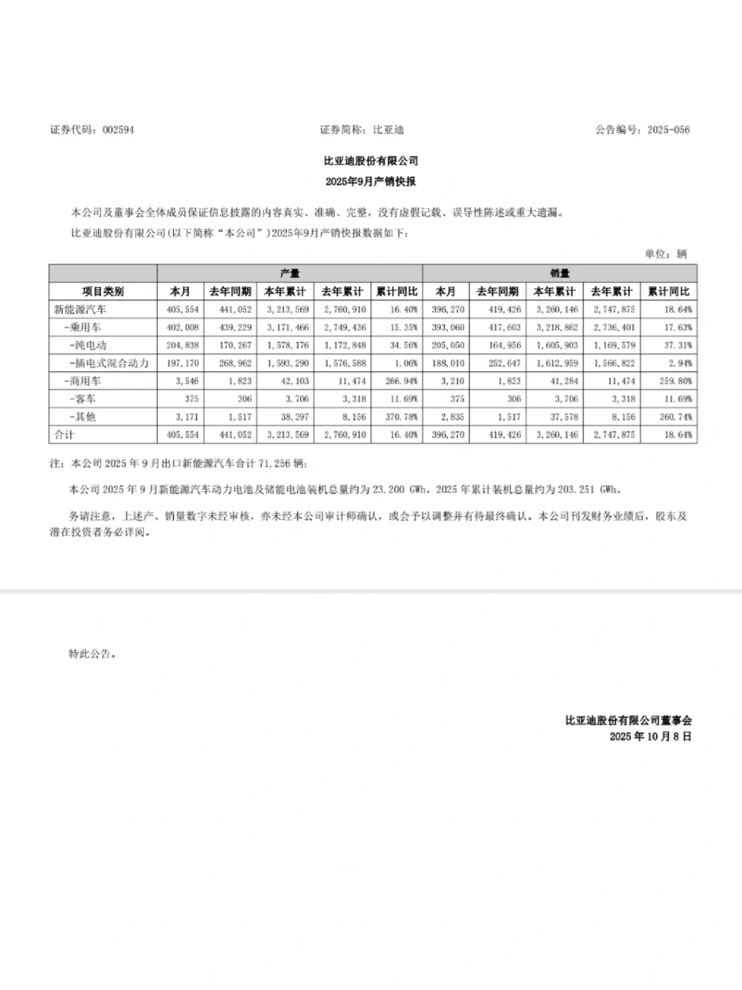 比亚迪前三季净利润233亿元，同比减少7.6%