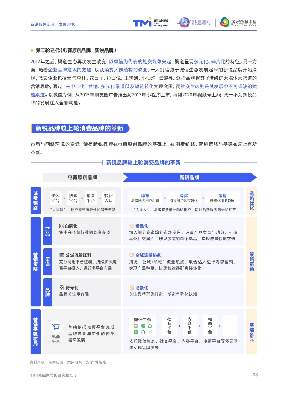 新锐品牌|2022年增长研究报告【高质量】