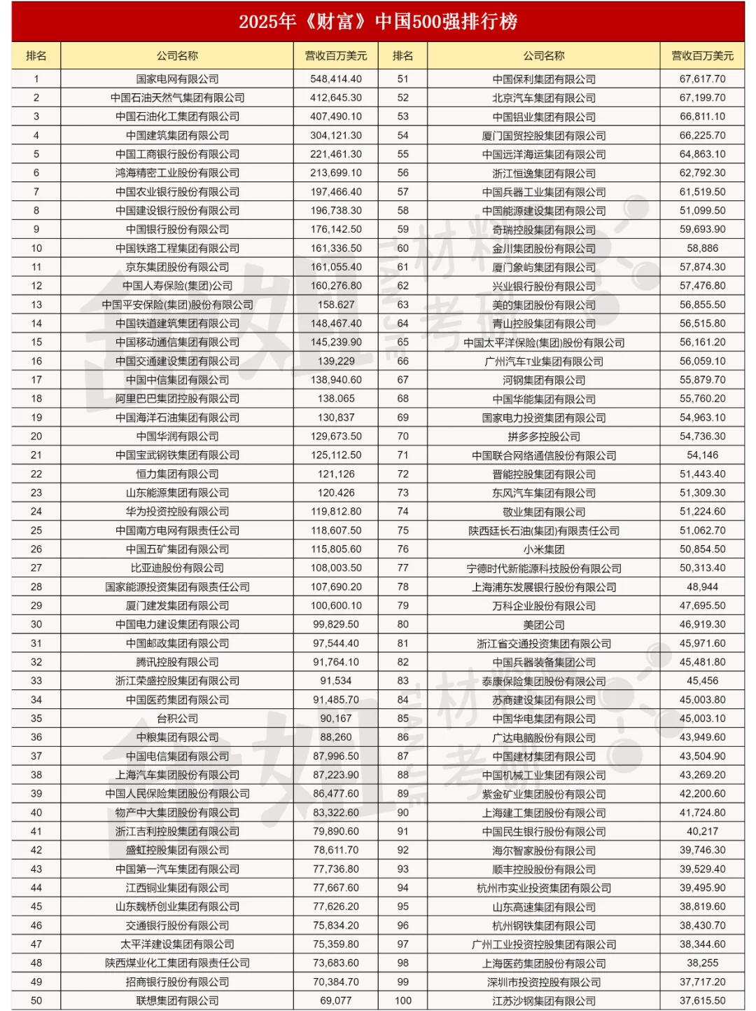 中国500强企业榜单已公布！