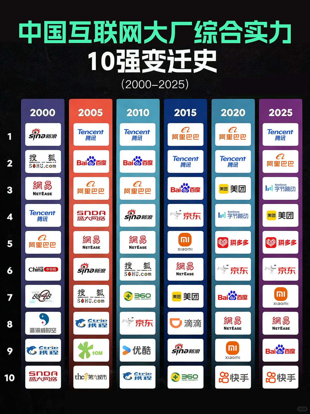 中国互联网大厂综合实力，10强变迁史！