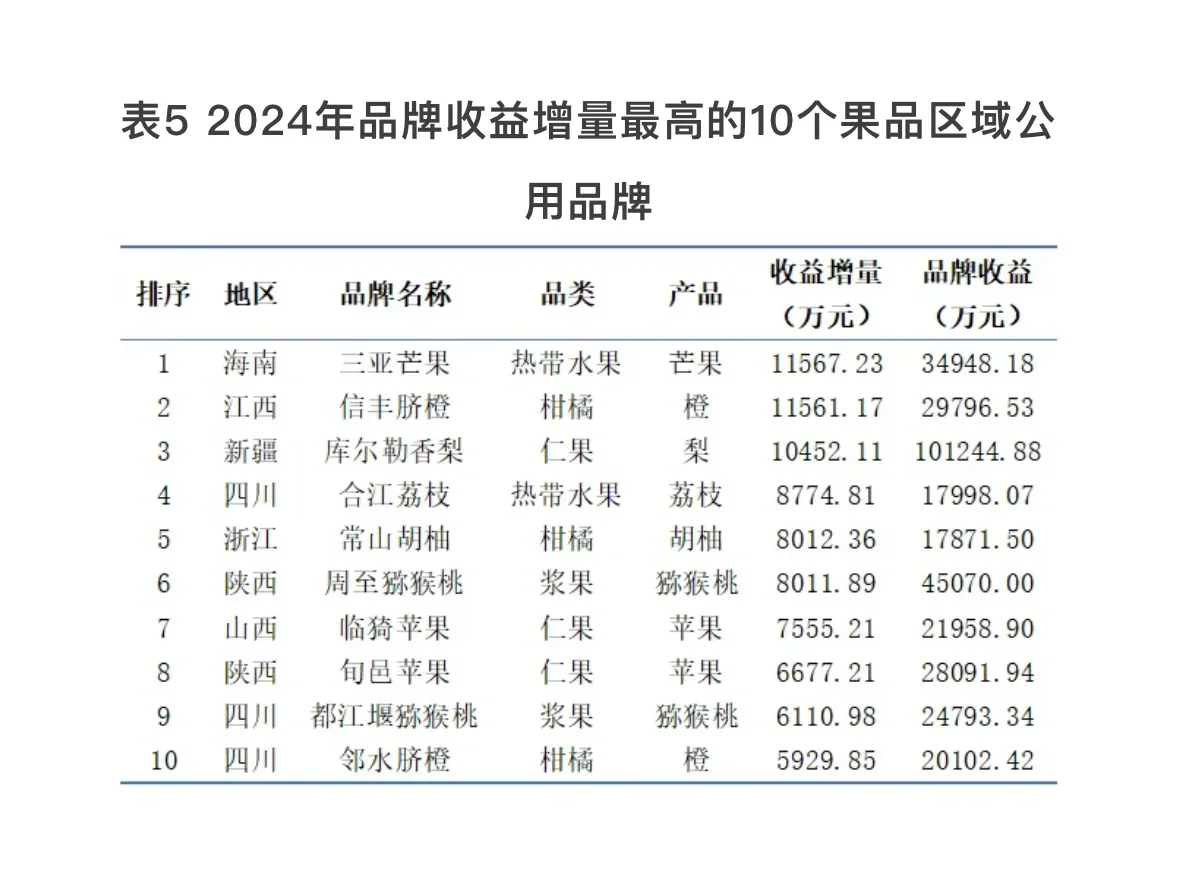 2024果业大势丨中国果品品牌价值何在?