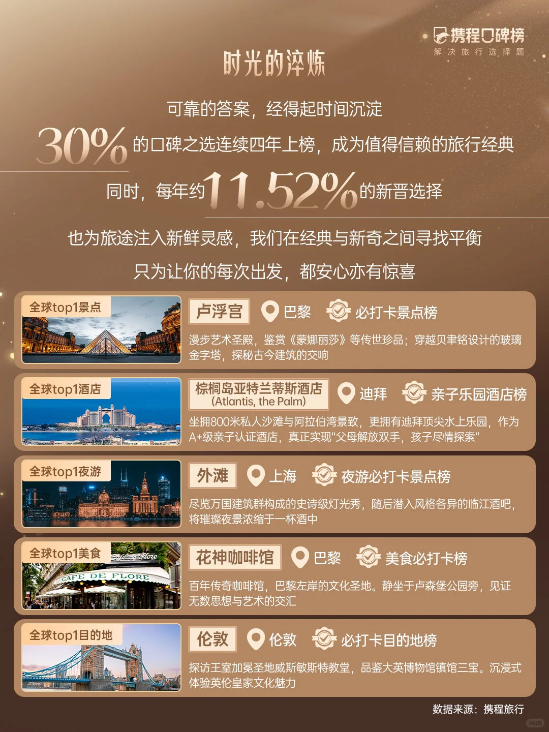 不止于榜单,数亿级旅程定义的旅行报告