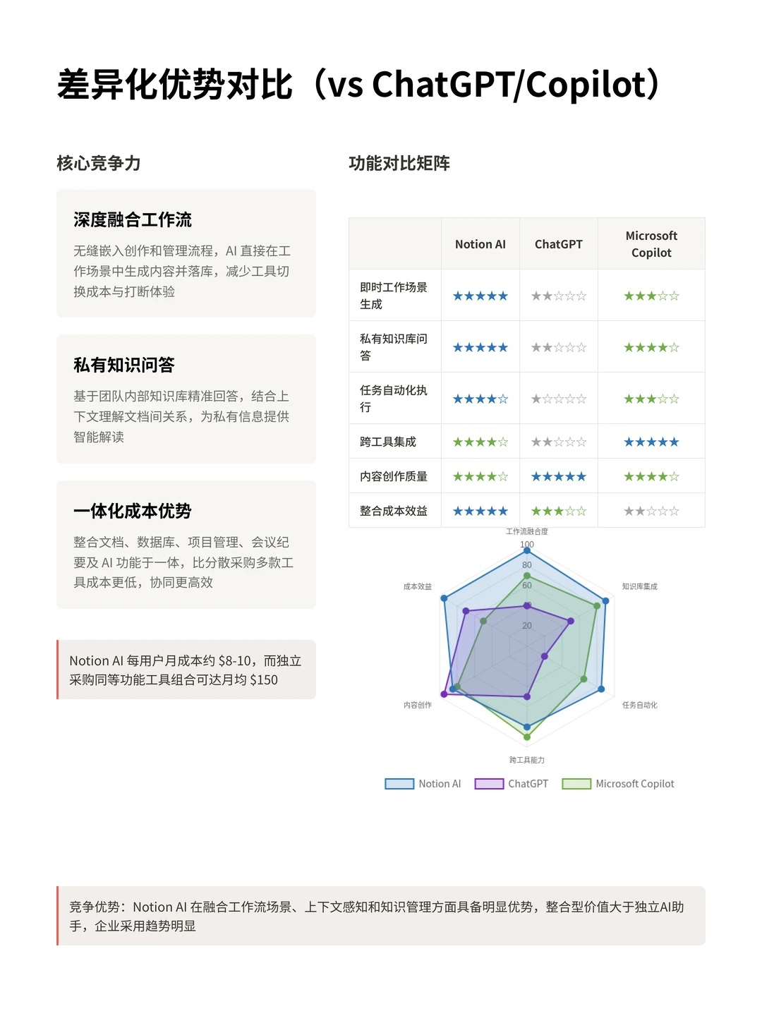 100个AI产品分析之Notion AI(附pdf)