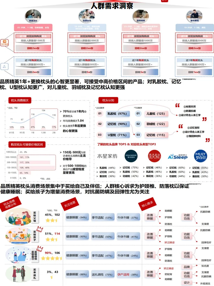枕头行业趋势洞察：人群分析+产品需求洞察