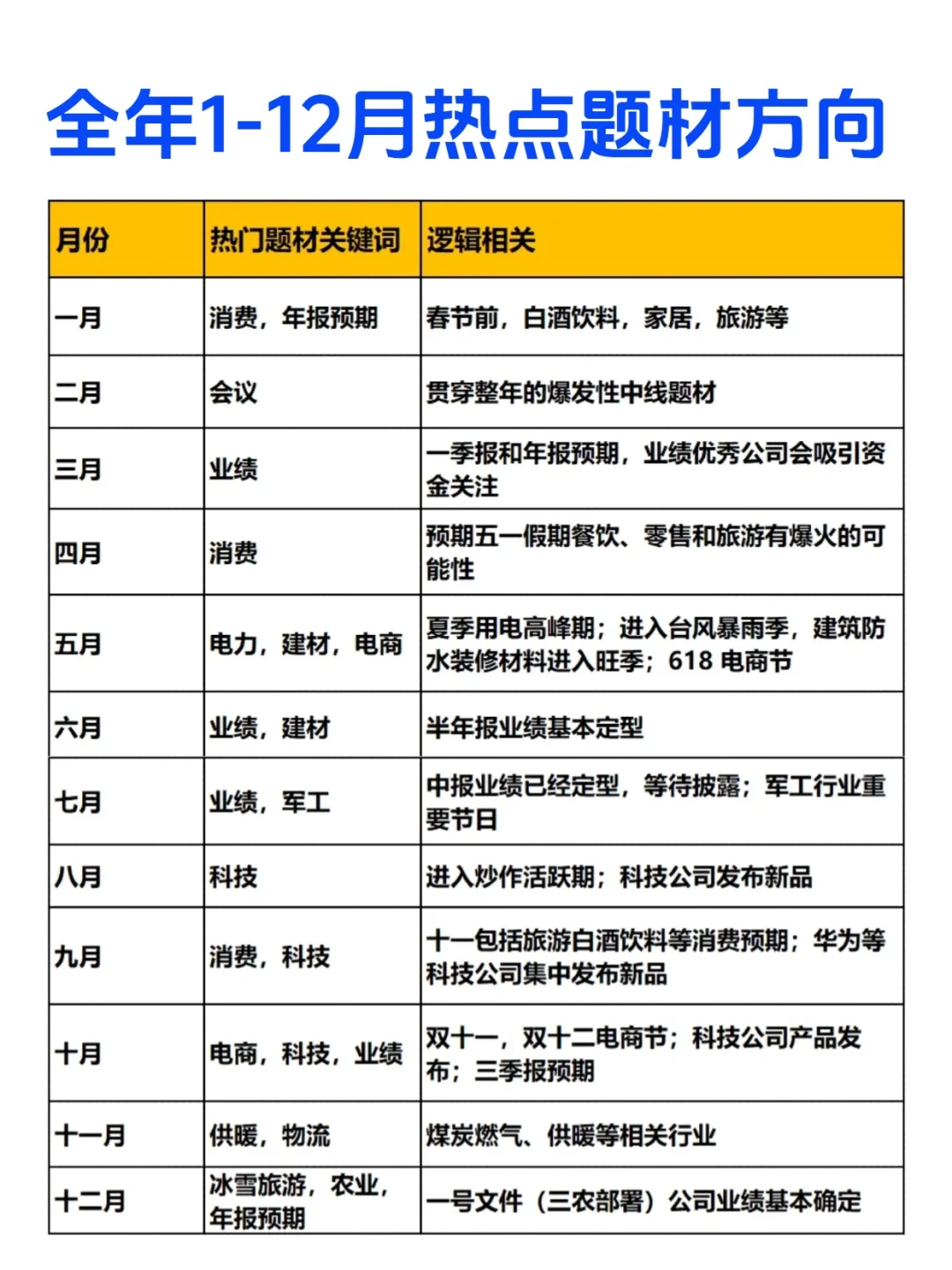 全年每月热门题材方向