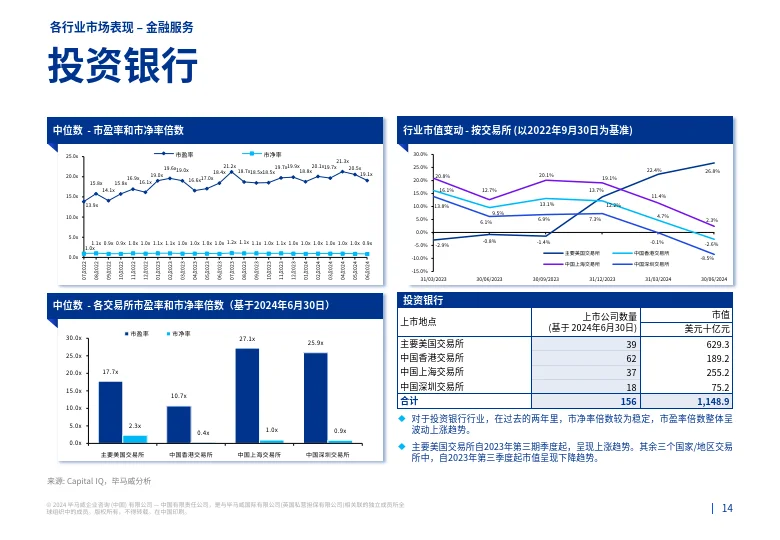 2024第二季度行业市场倍数分析报告