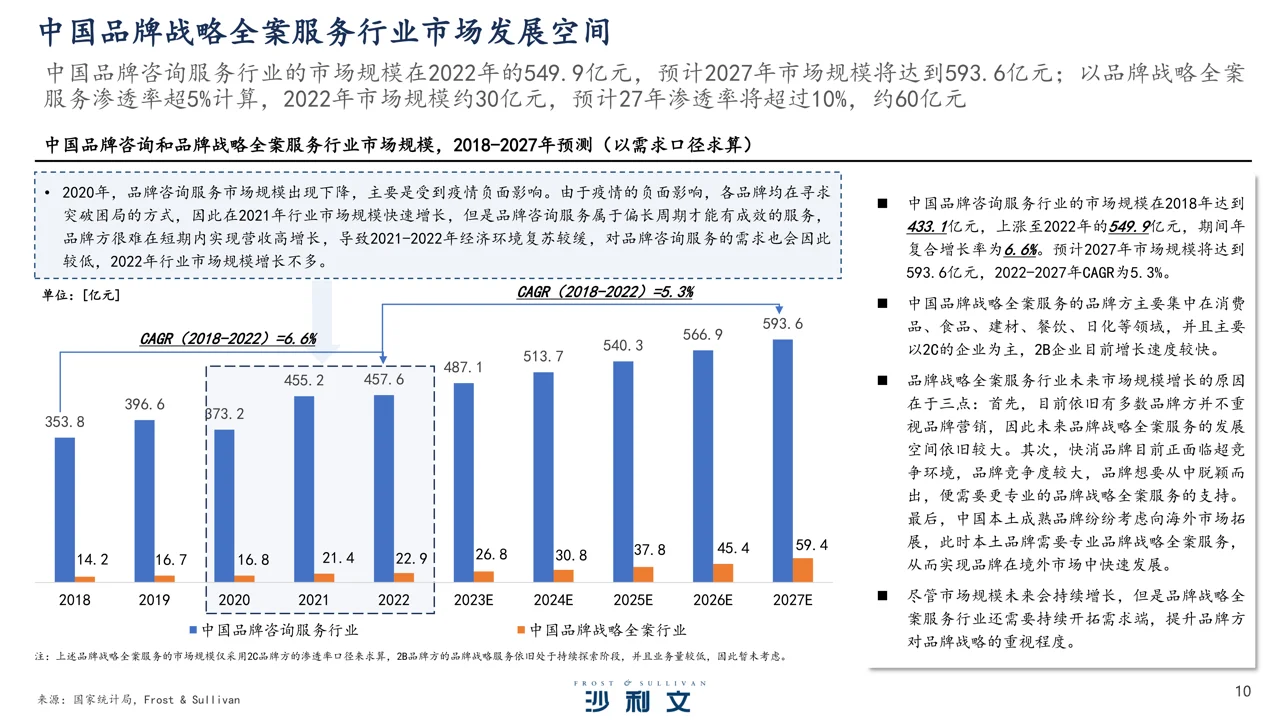 2023年中国品牌战略全案服务行业研究报告