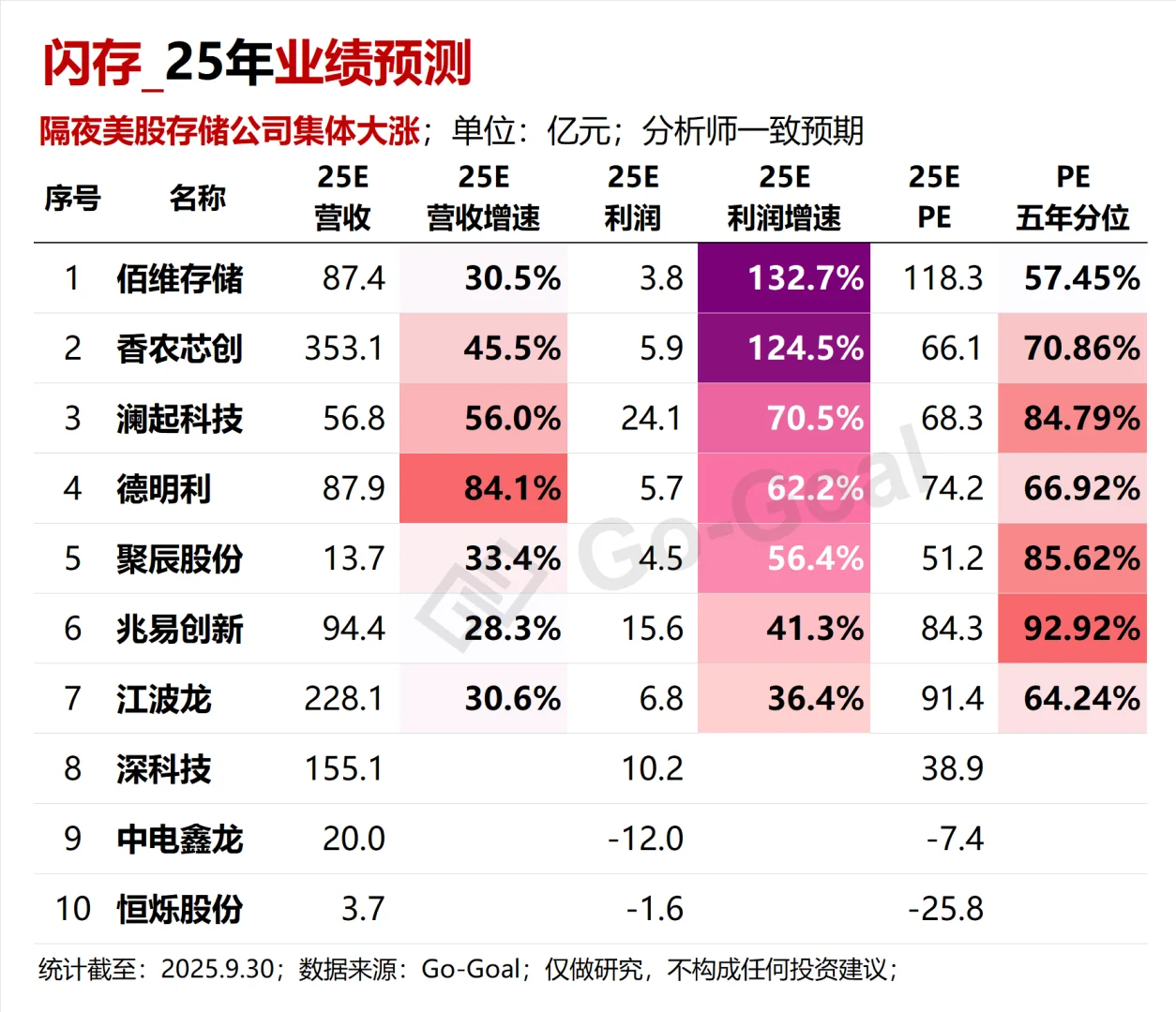 存储芯片25年业绩预测