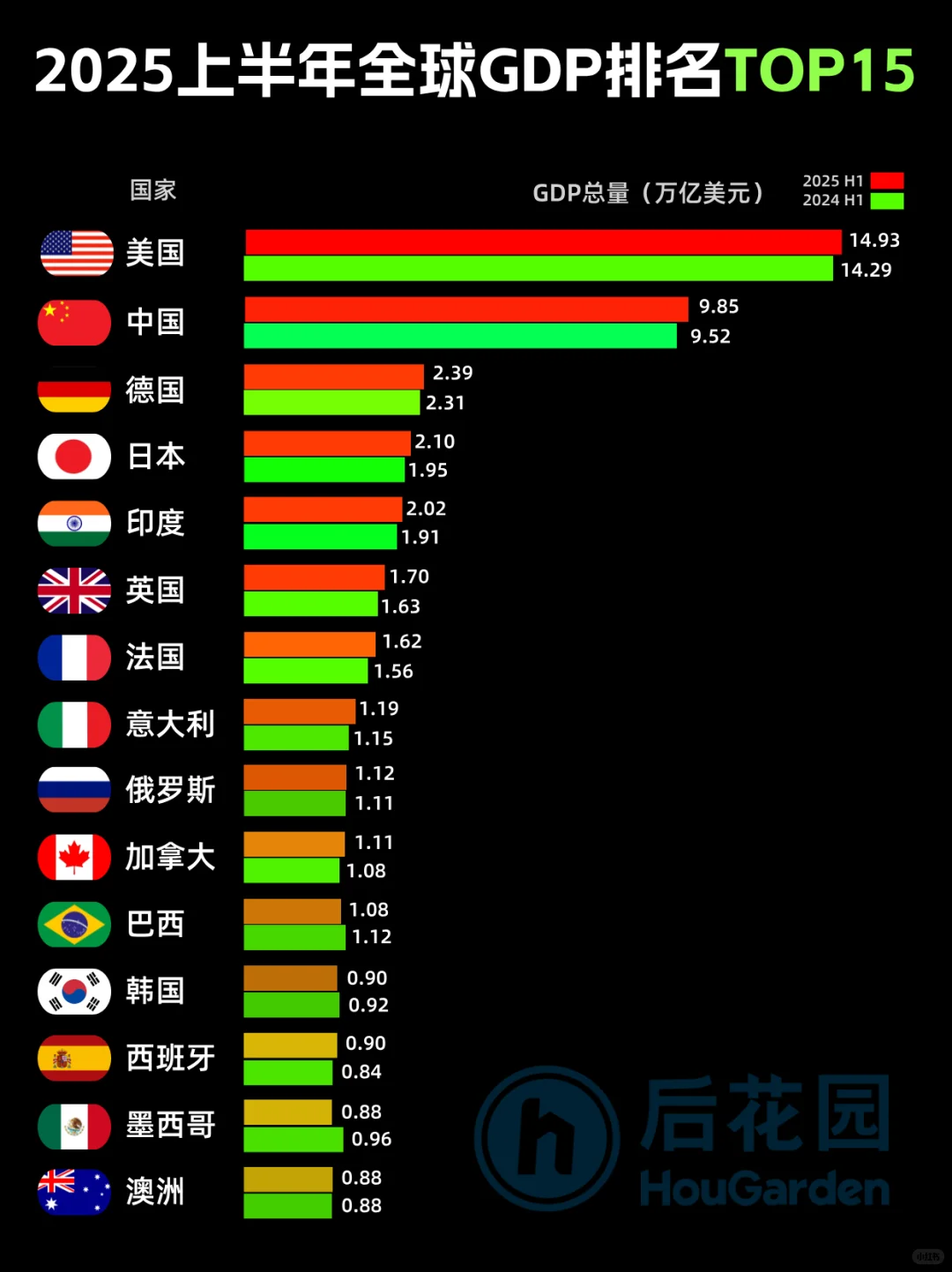 ?2025全球GDP成绩单来了！澳洲稳住前15