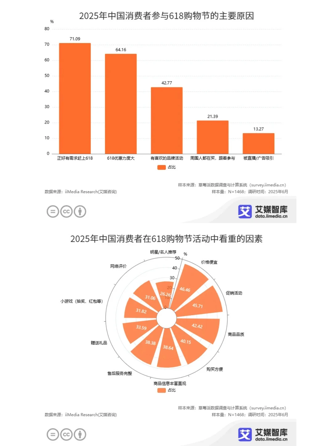 ?618 大揭秘!消费行为数据全解析✨