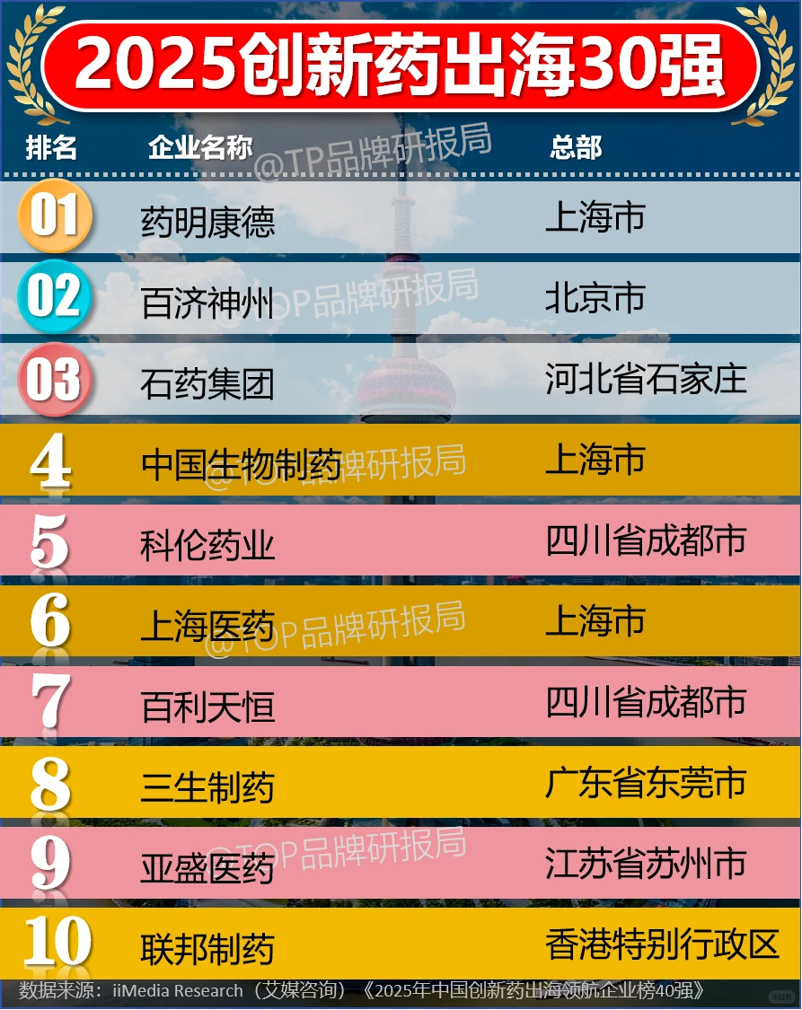 2025年中国创新药出海领航企业榜30强
