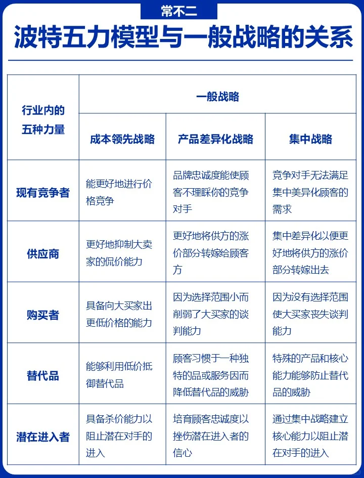 波特五力模型:高效开展竞争分析