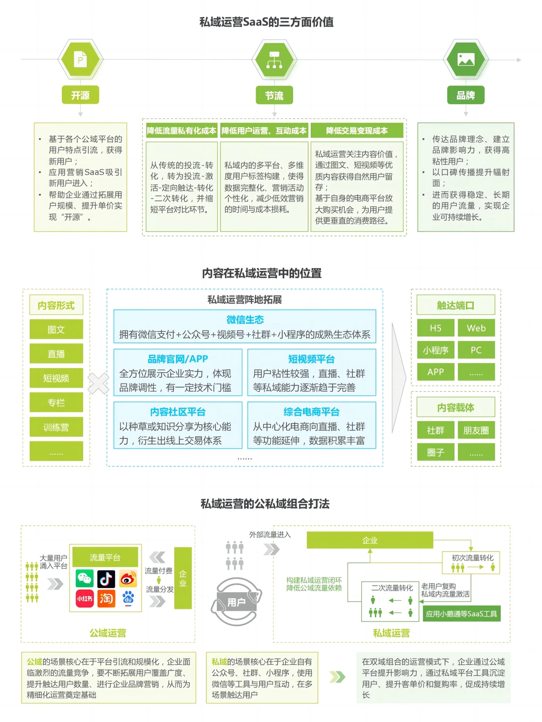 每日分享行业报告:私域运营白皮书