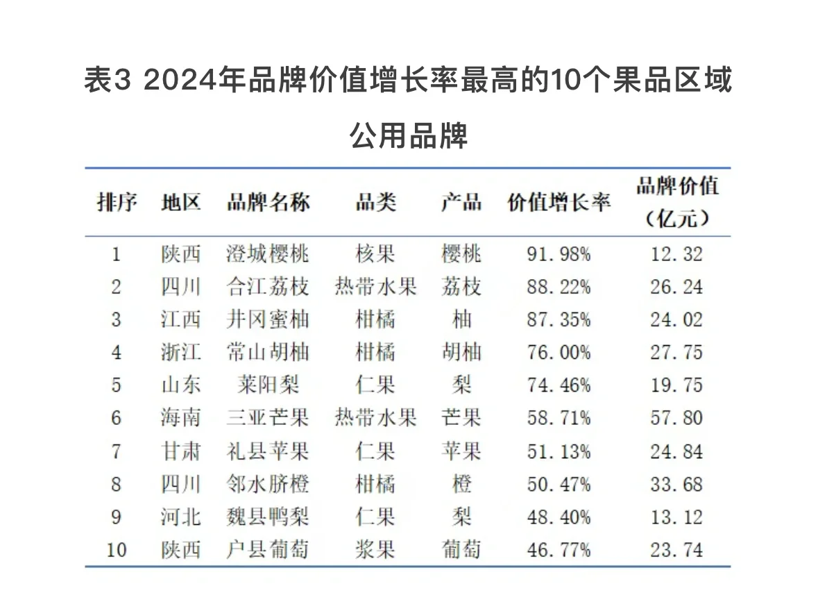 2024果业大势丨中国果品品牌价值何在?