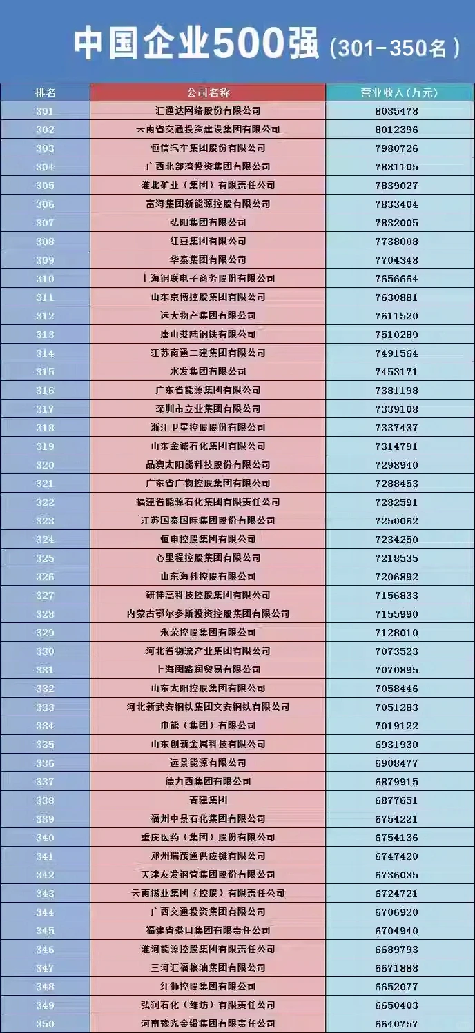 2023中国企业500强出炉