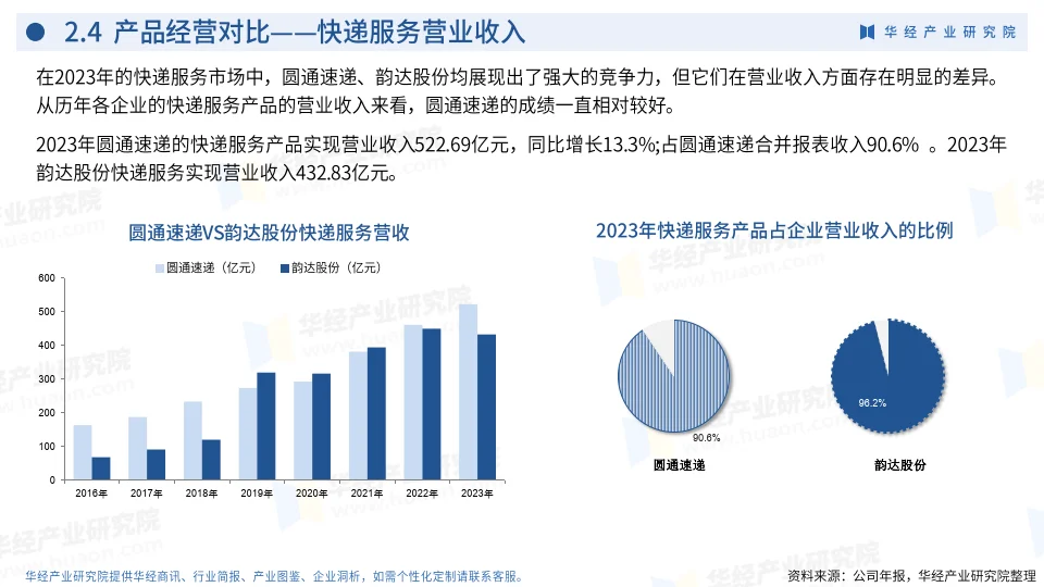 2024年中国快递服务行业企业洞析报告
