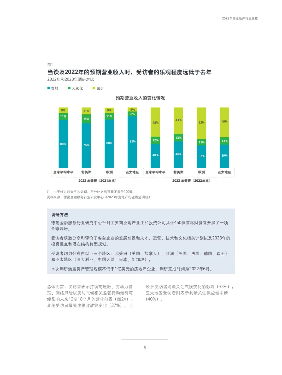 干货分享｜38页行业报告展望2023年商业地产