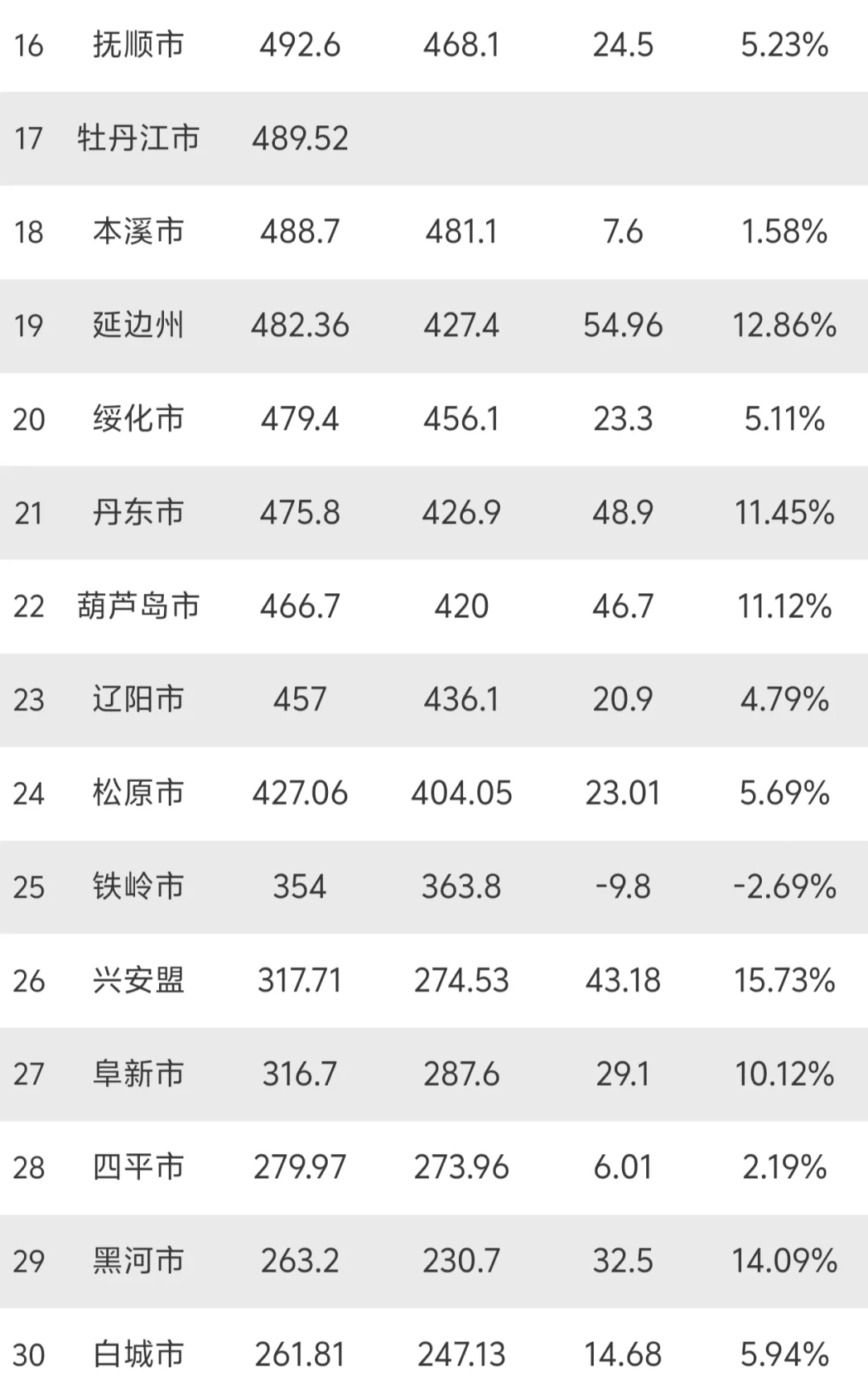 东北地区各市2025年上半年GDP：
