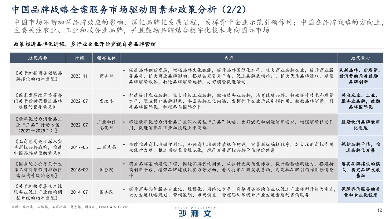 2023年中国品牌战略全案服务行业研究报告