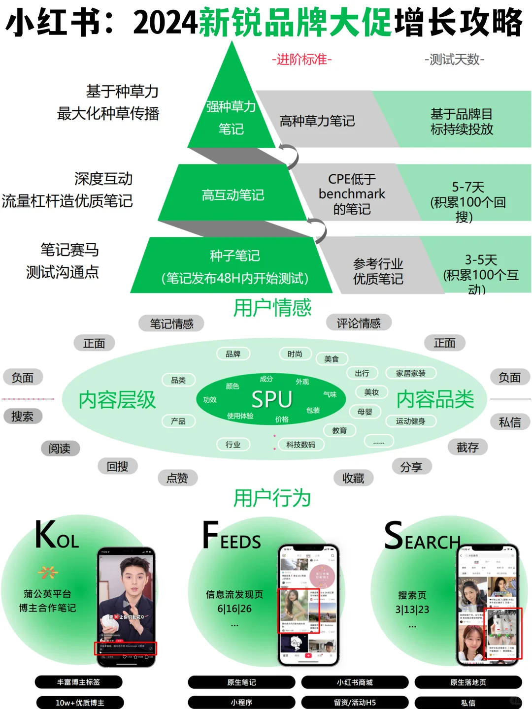 ??小红书:2024新锐品牌大促增长攻略