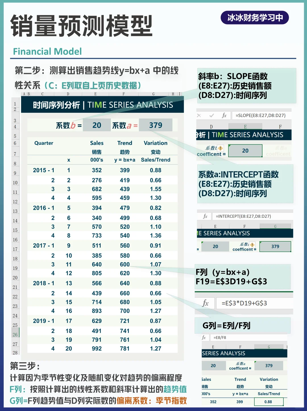 财务预测③：线性回归+季节性预测