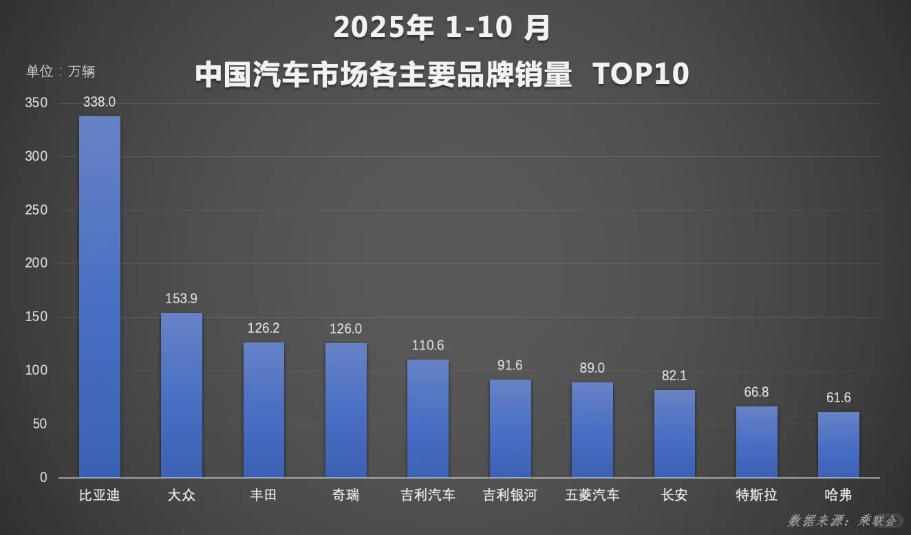 10月，比亚迪再次均稳居行业第一