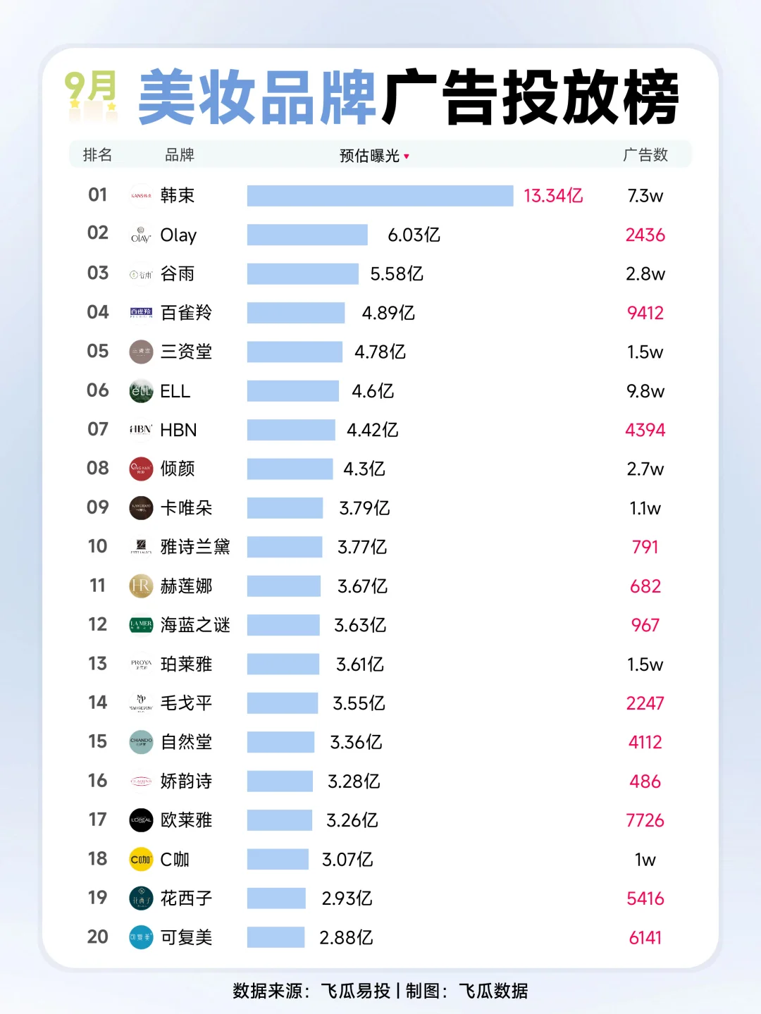 美妆广告投放大战！谁在悄悄发力?